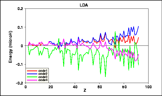 Deviations of LDA calculated total energies vs atomic number