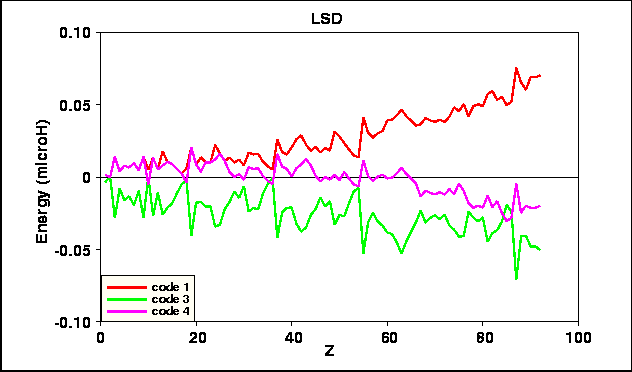 Deviations of LSD calculated total energies vs atomic number