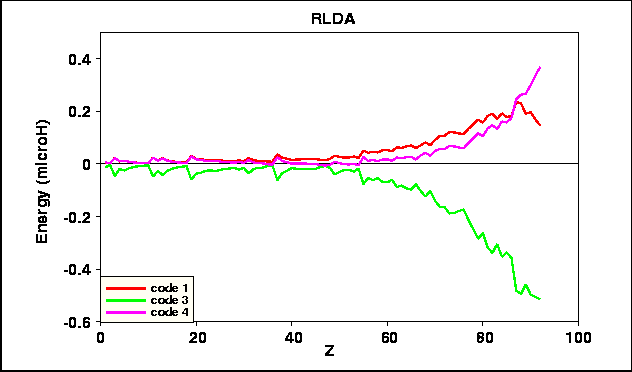 Deviations of RLDA calculated total energies vs atomic number