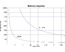 Fig 1: Memory requirement per node for bin3d.