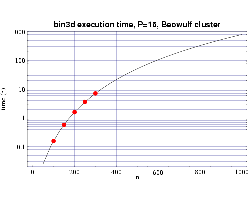 Fig 3: Execution time on 16 333 MHz Pentium III processors.
The plotted points are actual times and the curve fitted to 
the T(n,p) function.
