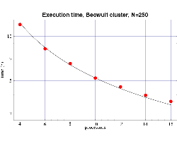 Fig 5: Execution time, on 333 MHz Pentium III processors,
for bin3d with n=250.
The plotted points are actual times and the curve is the function
T(n,p) from Fig. 3.
