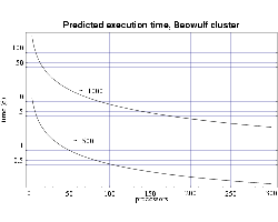 Fig 7: Predicted execution time for bin3d
on 333 MHz Pentium III processors for problems of size n=500
and n=1000.
