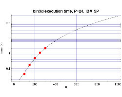 Fig 2: Execution time on 24 200 MHz POWER 3 processors. The plotted
points are actual times and the curve fitted to the T(n,p) function.
