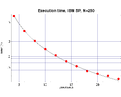 Fig 4: Execution time, on 200 MHz IBM POWER 3 processors, 
for bin3d with n=250. 
The plotted points are actual times and the curve is the function
T(n,p) from Fig. 2.
