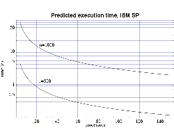 Fig 6: Predicted execution time for bin3d
on 200 MHz IBM POWER 3 processors for problems of size n=500
and n=1000.
