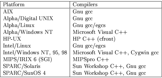 % mmHelp renders transparent images rather slowly
\begin{tabular}{\vert l\vert l...
...nu gcc \\
SPARC/SunOS 4 & Sun Workshop C++, Gnu gcc \\ \hline
\end{tabular}\par