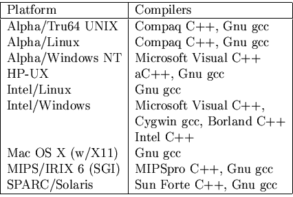 \begin{tabular}{\vert l\vert l\vert}\hline
Platform & Compilers \\ \hline
Alpha/...
... C++, Gnu gcc \\
SPARC/Solaris & Sun Forte C++, Gnu gcc \\ \hline
\end{tabular}