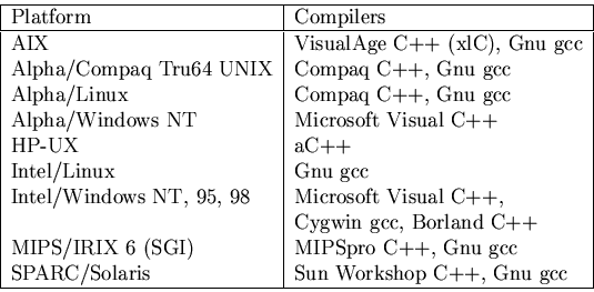 \begin{tabular}{\vert l\vert l\vert}\hline
Platform & Compilers \\ \hline
AIX & ...
...+, Gnu gcc \\
SPARC/Solaris & Sun Workshop C++, Gnu gcc \\ \hline
\end{tabular}