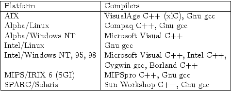 \begin{tabular}{\vert l\vert l\vert}\hline
Platform & Compilers \\ \hline
AIX & ...
...+, Gnu gcc \\
SPARC/Solaris & Sun Workshop C++, Gnu gcc \\ \hline
\end{tabular}