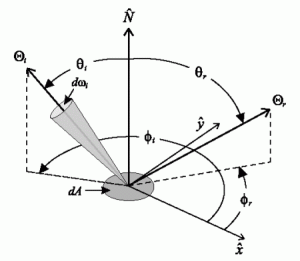 Figure 1: Light reflection geometry