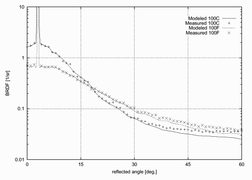 Figure 18: Plot of BRDF versus reflected angle for fine and coarse metallic paint