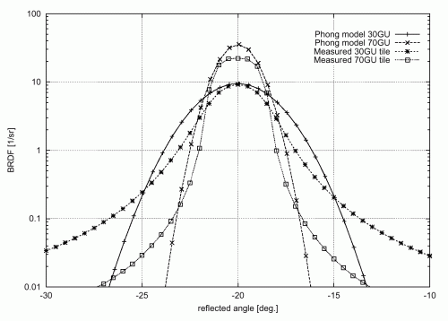 Figure 19: BRDF versus reflected angle for real and simulated gloss surfaces