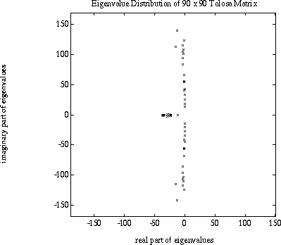 Eigenvalue distribution for order 90