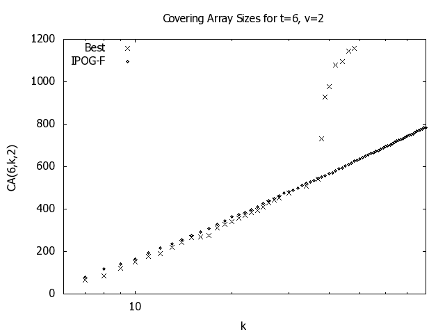 [img: Plot of CA(6,k,2) against k]