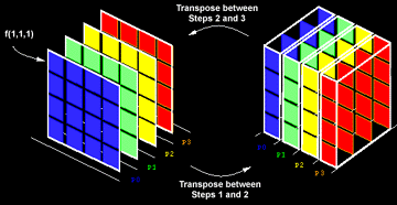 Matrix transpose communication pattern