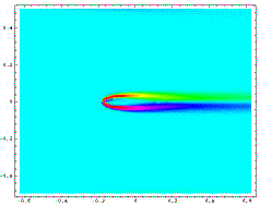 Flow around an airfoil with 0 angle of attack