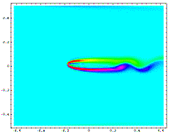 Flow around an airfoil with smal angle of attack