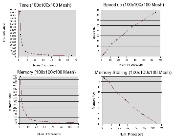 Figure 1: Timing and Memory results for 100x100x100 Mesh.