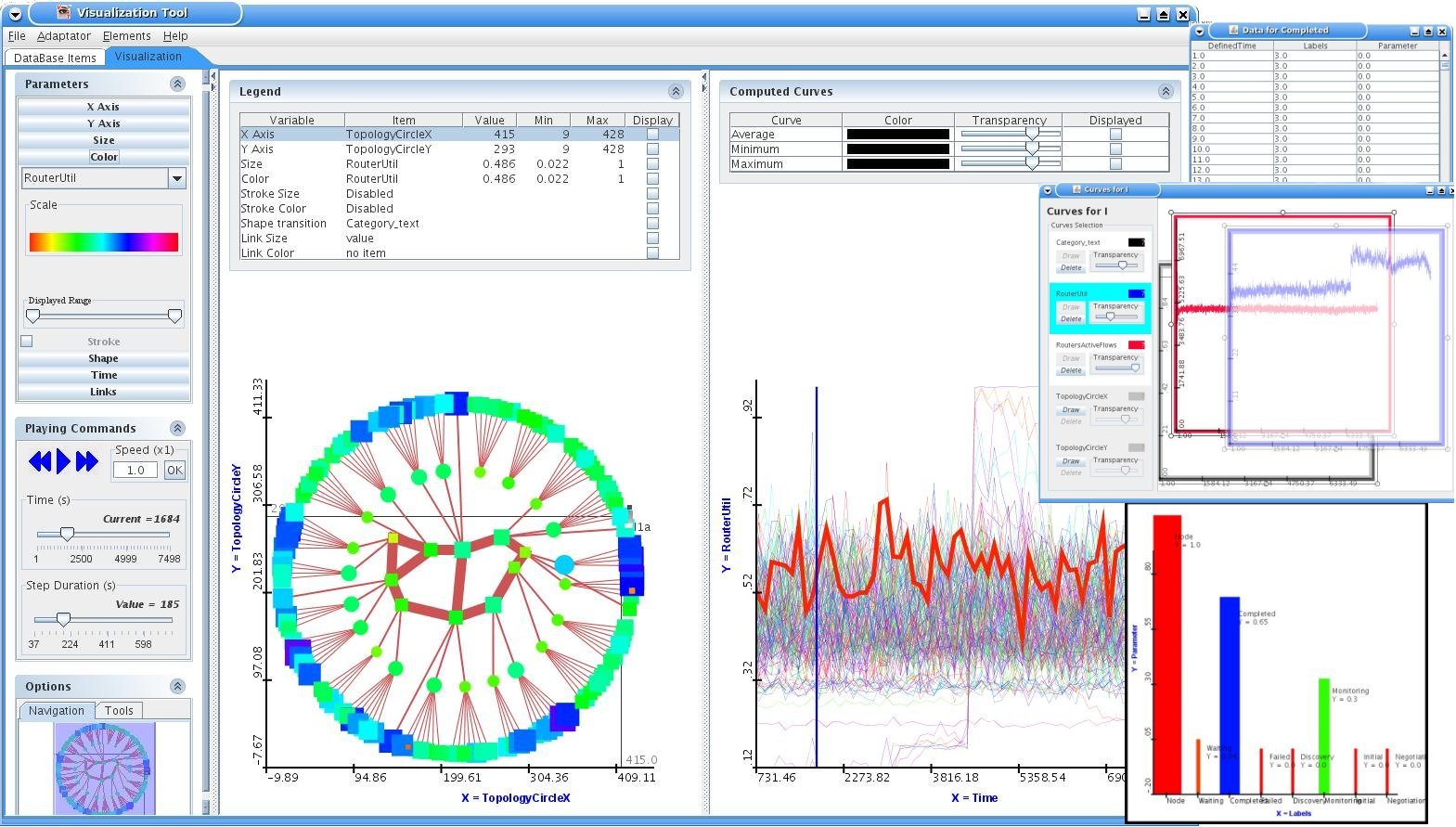  Figure 1: One frame from an animated visualization of a simulation of the "Abilene" network. On the left panel, the innermost nodes are the backbone routers, the next ring represents the subnet routers, and the outermost ring shows the leaf routers. On the right panel, the time series curves of the routers (one is currently selected) are displayed. On the right side, different options available: numeric data display (top); superposed time series curves (middle); and diagram view (bottom).  