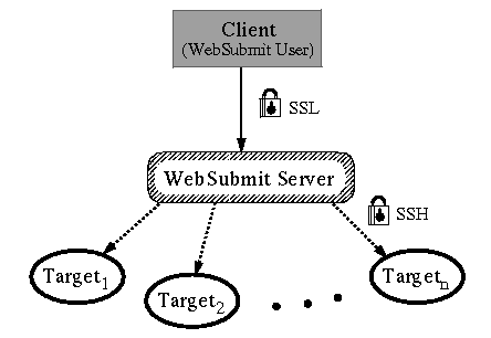 Basic WebSubmit architecture