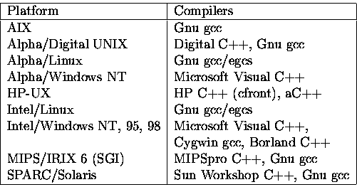 \begin{tabular}{\vert l\vert l\vert}\hline
Platform & Compilers \\ \hline
AIX & ...
...+, Gnu gcc \\
SPARC/Solaris & Sun Workshop C++, Gnu gcc \\ \hline
\end{tabular}