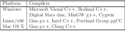 \begin{tabular}{\vert l\vert l\vert}\hline
Platform & Compilers \\ \hline
% AIX ...
...X 6 (SGI) & MIPSpro C++
%SPARC/Solaris & Sun Workshop C++
\hline
\end{tabular}