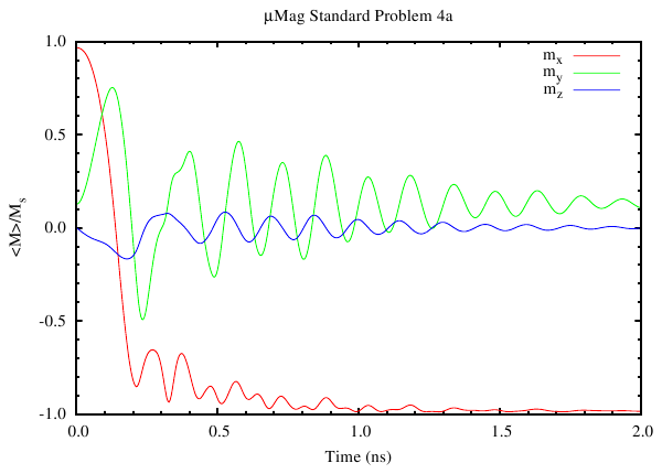 Average magnetization, µMAG Standard Problem 4a