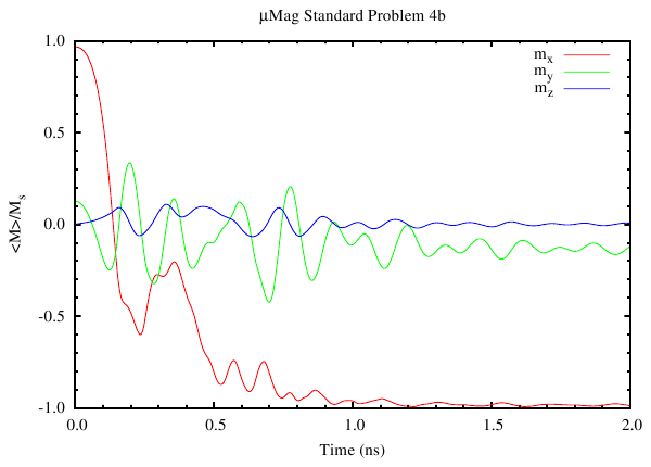 Average magnetization, µMAG Standard Problem 4b