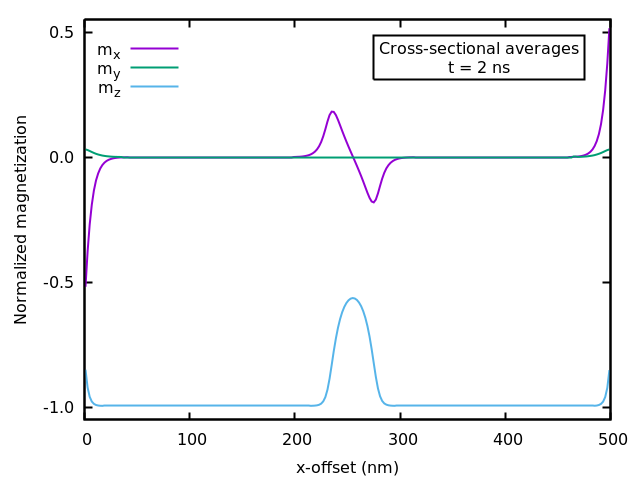 Graph of skyrmion cross-sectional average spin components
     vs. x-offset