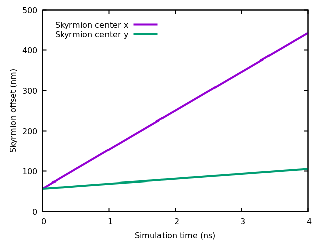 Graph of skyrmion position vs. time