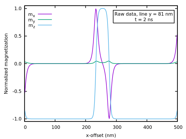 Graph of spin components through skyrmion along line y=81 nm