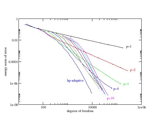 convergence plots for various p