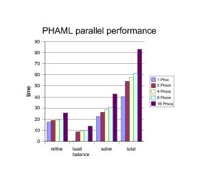 chart showing parallel performance