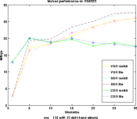 IBM RS6000 Performance for GRE 115 with 10 right-hand-sides