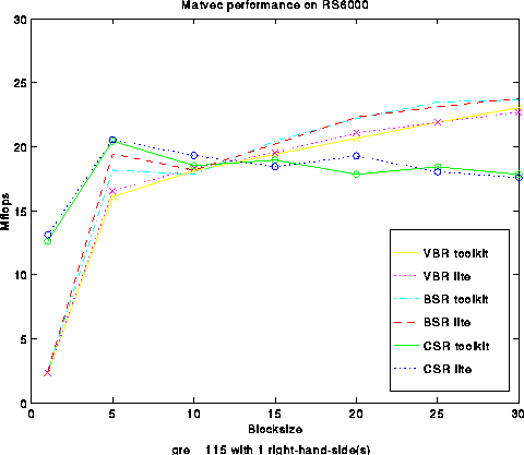 IBM RS6000 Performance for GRE 115 with 1 right-hand-side