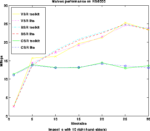 IBM RS6000 Performance for IMPCOL_C with 10 right-hand-sides