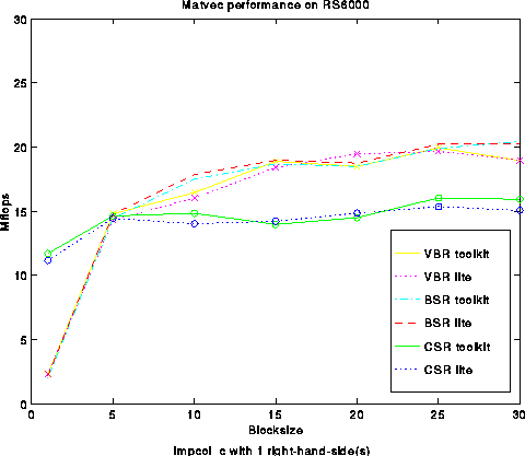 IBM RS6000 Performance for IMPCOL_C with 1 right-hand-side