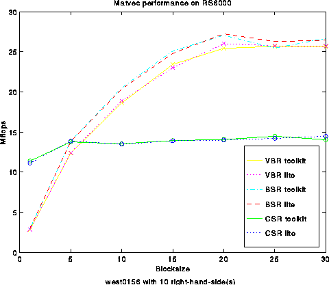 IBM RS6000 Performance for WEST0156 with 10 right-hand-sides