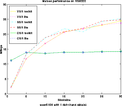 IBM RS6000 Performance for WEST0156 with 1 right-hand-side