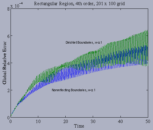 Plot showing errors over time of solution procedure with nonreflecting and Dirichlet boundary conditions.