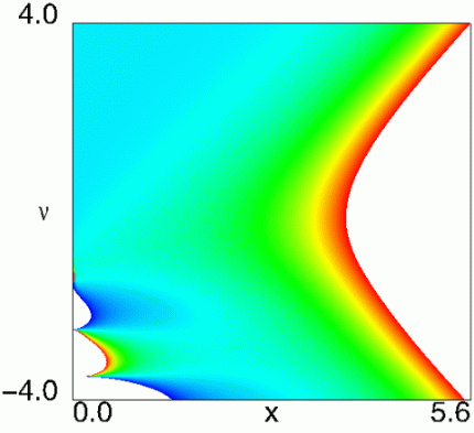 Density Plot of Struve 
Function L_nu(x)