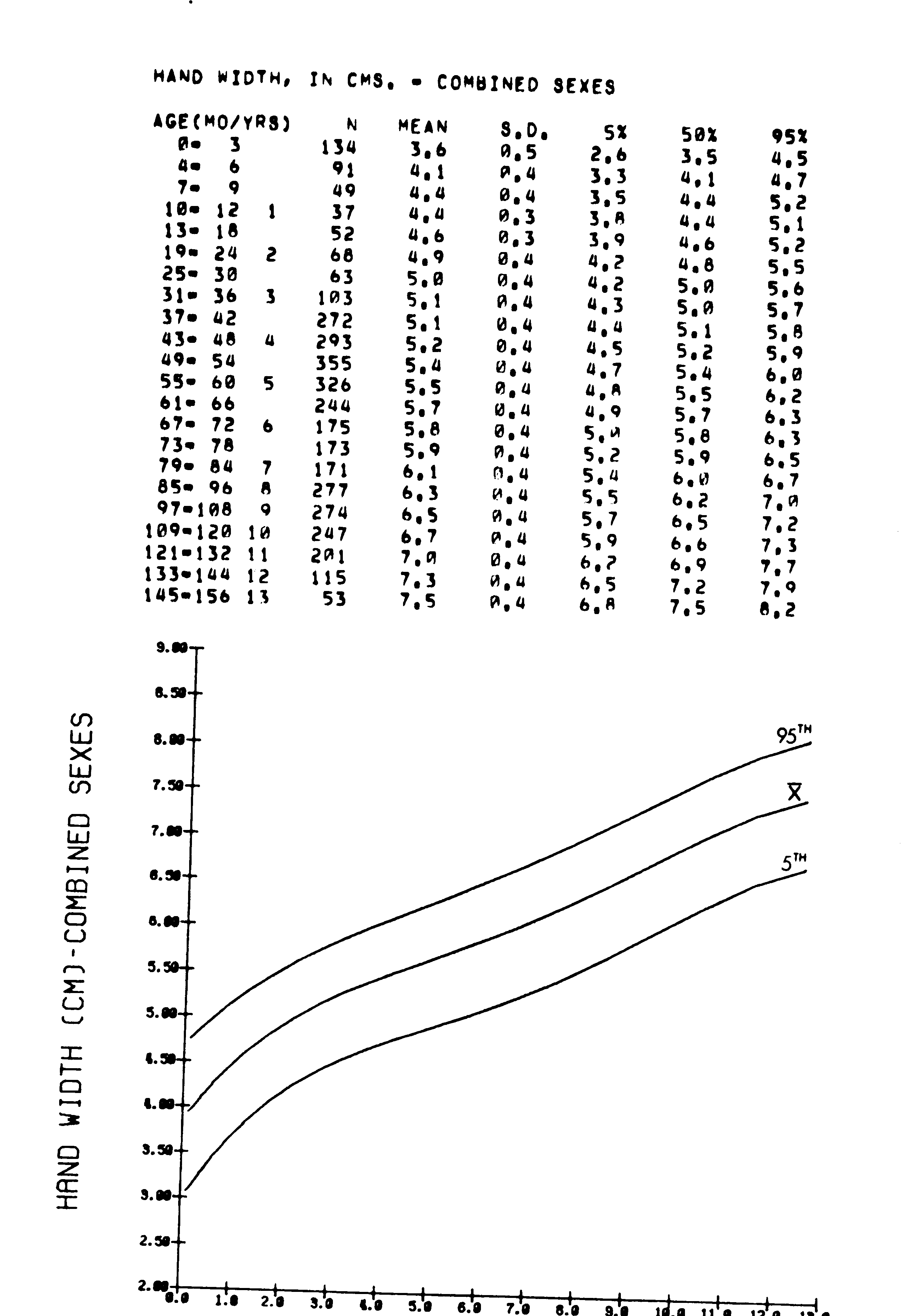 Physical Characteristics of Children