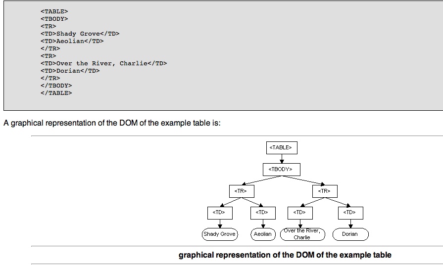 dom structure