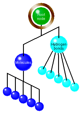 scene Graph