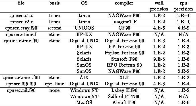 Subroutine Cpu Second